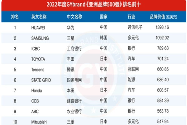 2022亚洲最有价值品牌前十强介绍