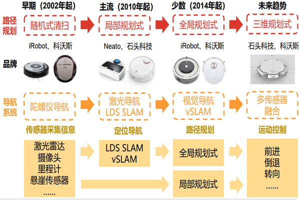 扫地机器人行业发展历史与发展现状分析