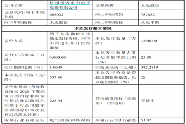 A股迎史上最贵新股！557.8元/股，中一签缴款近28万！