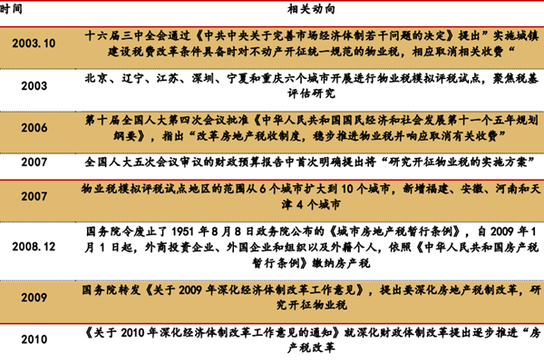房地产税改革有什么政策？近几年关于房地产税改革政策汇总