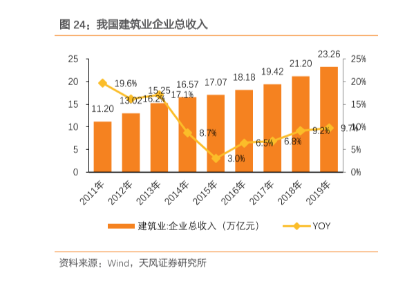中国建筑业企业总收入和从业人员人数及占劳动人口比重分析