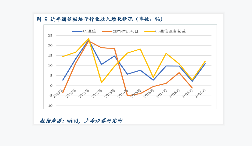 通信行业收入增长情况分析