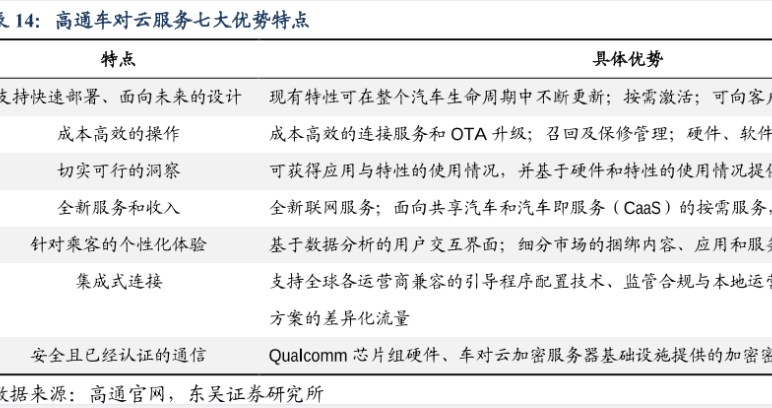 高通车载芯片对云服务的七大特点优势
