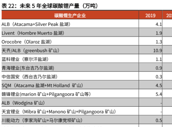 碳酸锂全球产量预测，2024年青海锂业预计产量0.9万吨！