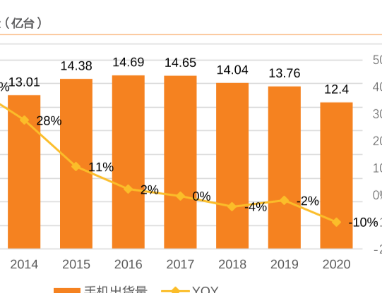 全球智能手机历年出货量及增速分析，2021预计出货量将增长5.5%！