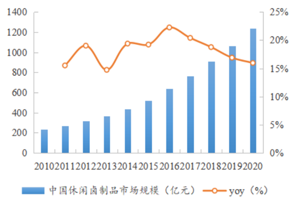 我国休闲卤制品行业龙头企业是谁？三大龙头及行业市场规模分析