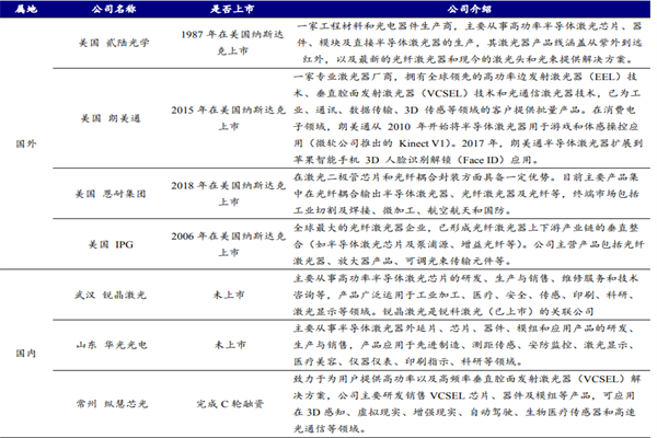 2022国内外激光芯片龙头企业梳理