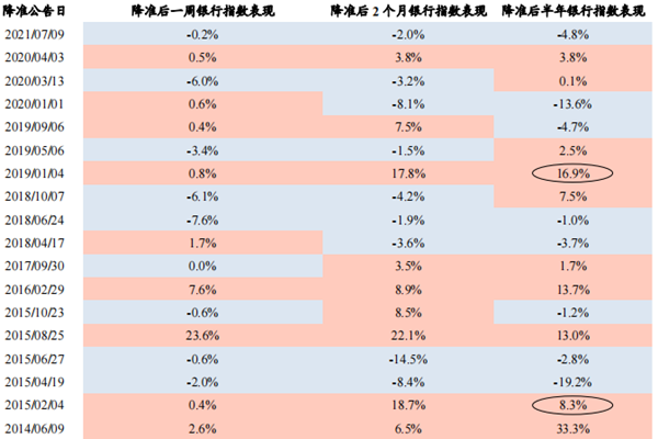 什么是央行降准？历史有几次降准？银行股表现如何？