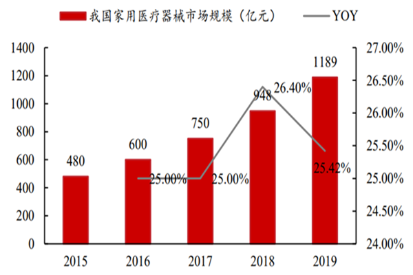 家用医疗器械是什么？有哪些产品？中国家用医疗器械市场规模一览