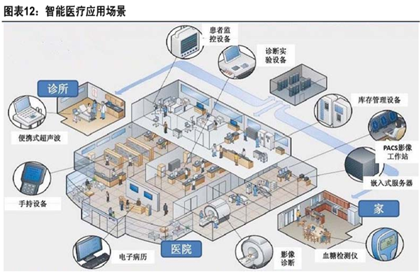 什么是智能医疗？应用场景包括哪些？