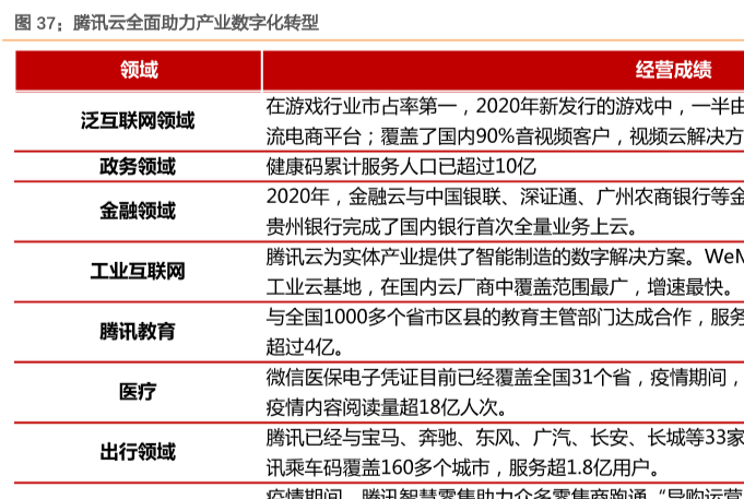 云计算技术与应用分析，腾讯云应用广泛！
