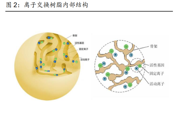 什么是离子交换树脂？分类有哪些？和吸附树脂区别及再生方式一览