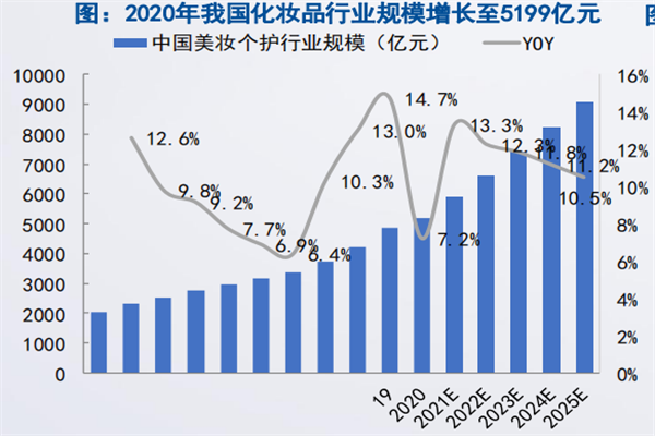 我国化妆品行业现状如何？​2022年我国化妆品行业发展趋势分析