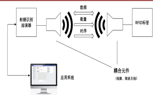 rfid是什么？由什么组成？应用领域介绍