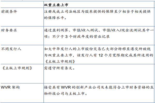 中概股回港上市要求有哪些？中概股回港上市途径一览