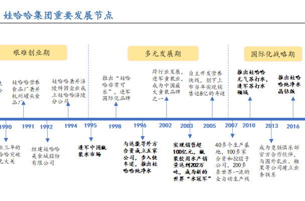 娃哈哈公司的发展历程研究