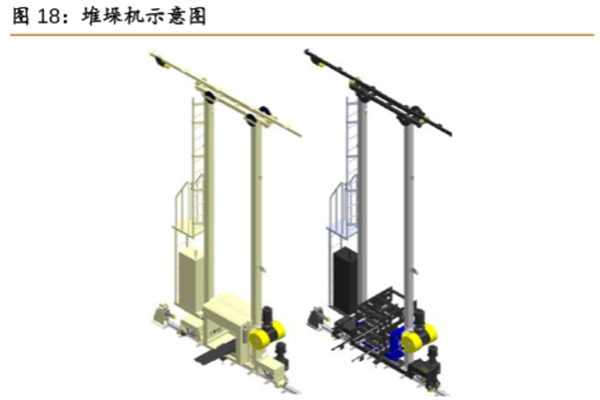 什么是堆垛机？分类有哪些?特点介绍