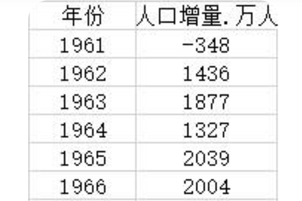 2020年净增人口创59年新低是为什么？净增人口多少？