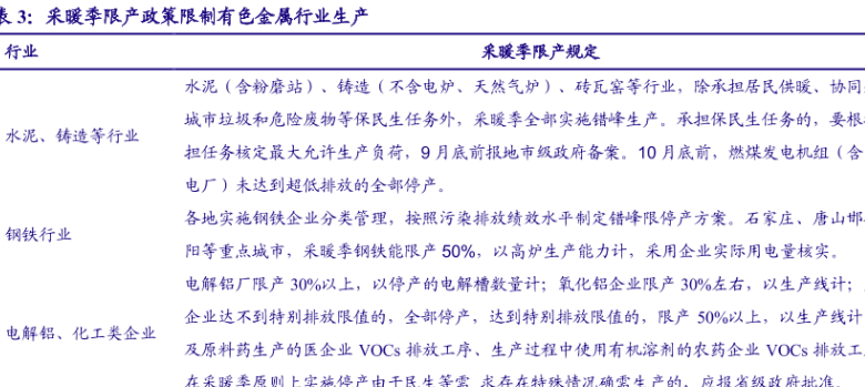 我国的有色金属开采限制情况，采暖季钢铁能限产50%