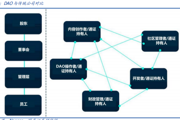 DAO有哪些热门应用？与传统公司的区别在哪？