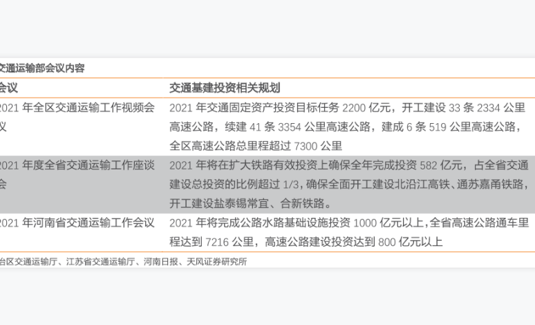 主要省市交通运输部会议内容分析