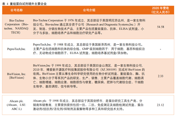 重组蛋白试剂龙头有哪些？国内外龙头梳理