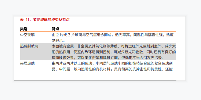 节能玻璃行业现状分析，节能玻璃有哪几种