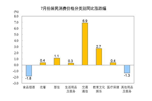 7月份CPI同比上涨1.0%，2021年7月份cpi解读