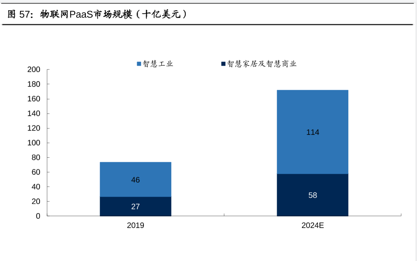 物联网市场规模预测：2024年智慧工业物联网市场规模达1140亿美元