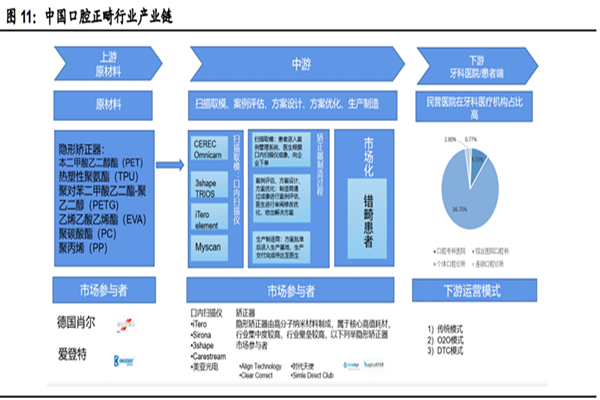 什么是口腔正畸？产业链及行业发展前景分析