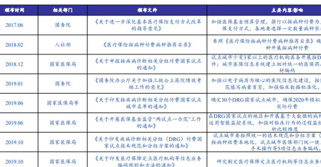 drgs相关政策解读，医保付费情况有待加强！