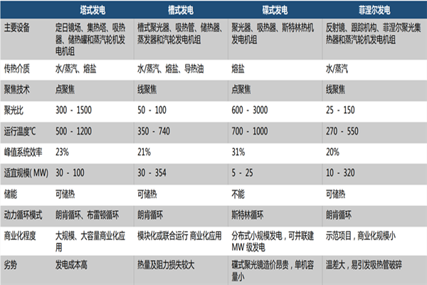 什么是光热发电？有哪几种类型？与光伏发电有什么区别？
