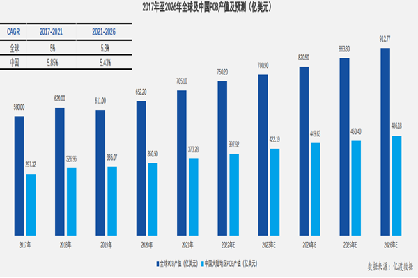 2022年我国PCB行业现状分析，行业推动政策一览