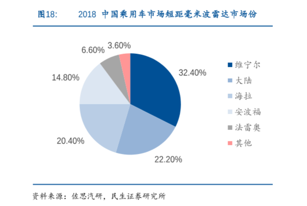 中国毫米波雷达市场占有率分析，维宁尔市场份额第一32.40%！