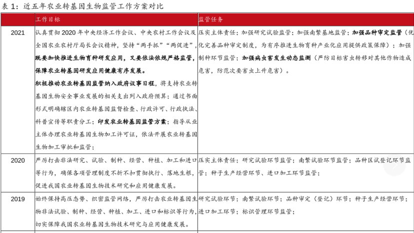 2021年农业转基因生物安全管理条例