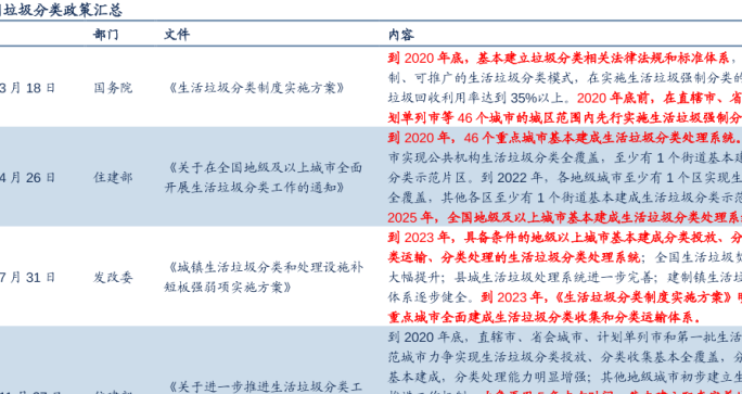 关于我国垃圾分类政策汇总