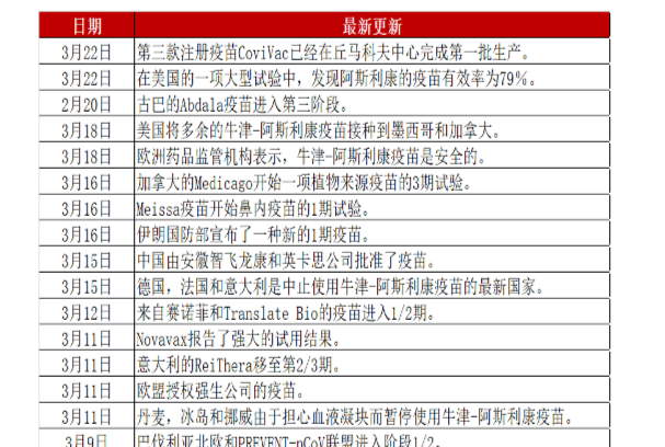 全球新冠疫苗进展，最新进展情况介绍