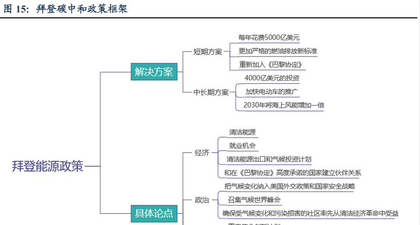 拜登碳中和政策框架分析
