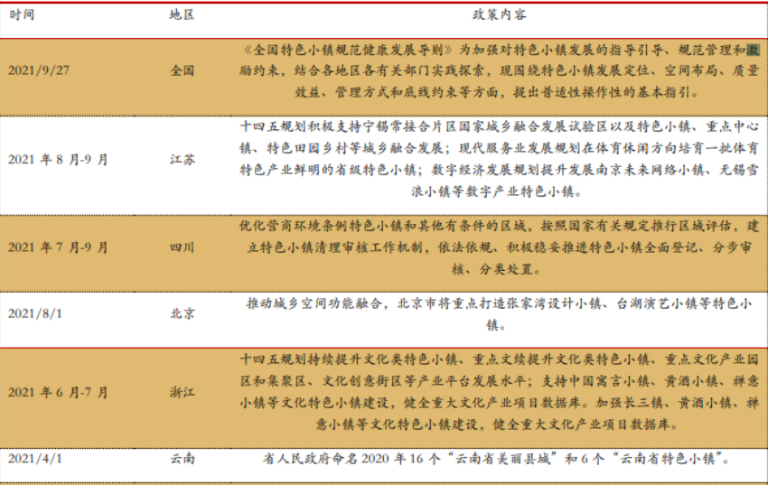 2021年特色小镇建设政策，各省市政策汇总