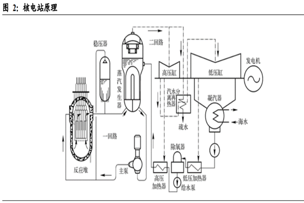 核电站发电原理是？常见核电站类型有哪些？