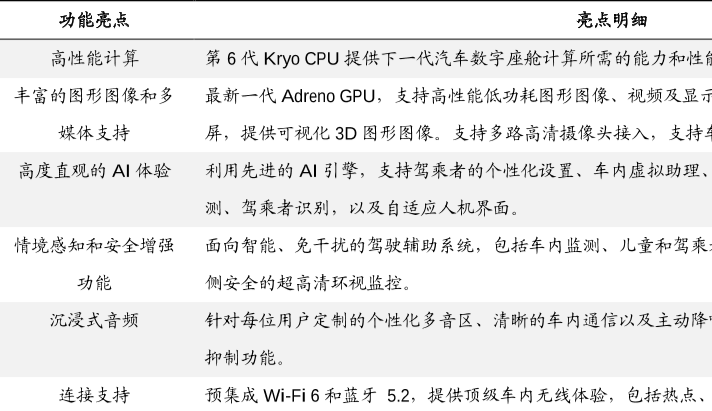 第4代高通骁龙汽车数字座舱平台功能解读
