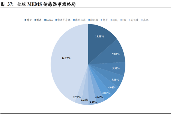 MEMS传感器上市公司有哪些?2022全球企业排名TOP10