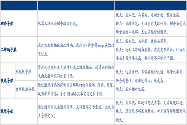什么是自主移动机器人？导航定位方法有哪些？企业排名梳理
