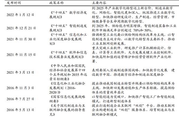 最新工业软件政策汇总（2015-2022年1月）