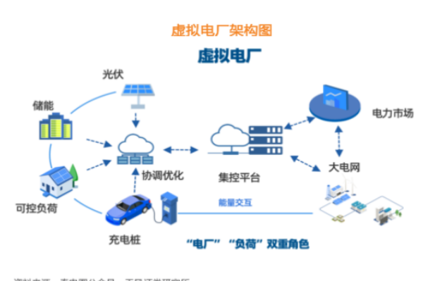什么是虚拟电厂？内涵、分类、功能及作用介绍