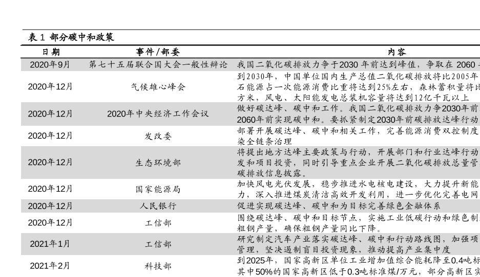部分碳中和政策情况分析