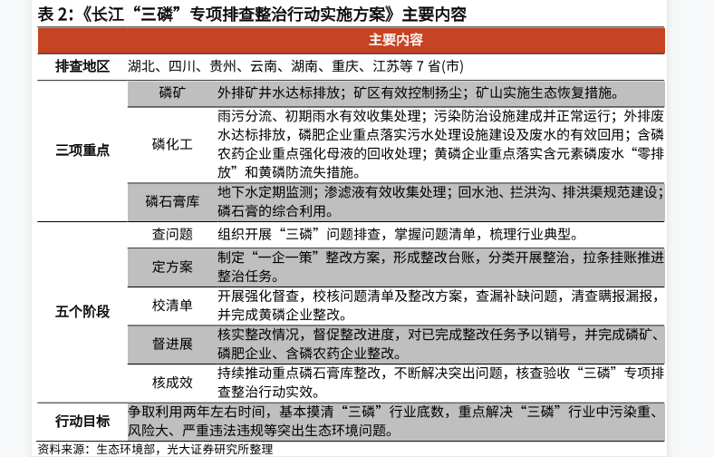环保行业发展现状：长江三磷专项排查整治行动实施方案主要内容