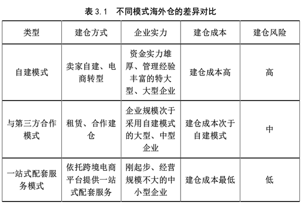 什么是海外仓？模式有哪些？优势和劣势分析