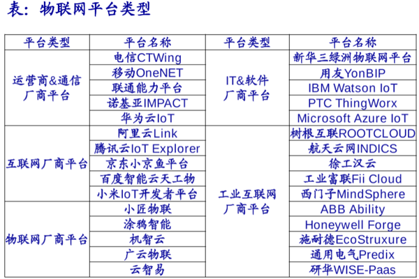 什么是物联网平台？有哪些？功能介绍