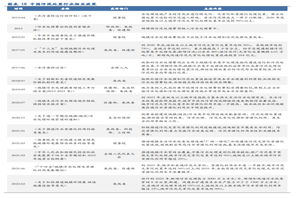 2022最新国家污泥处理处置相关政策